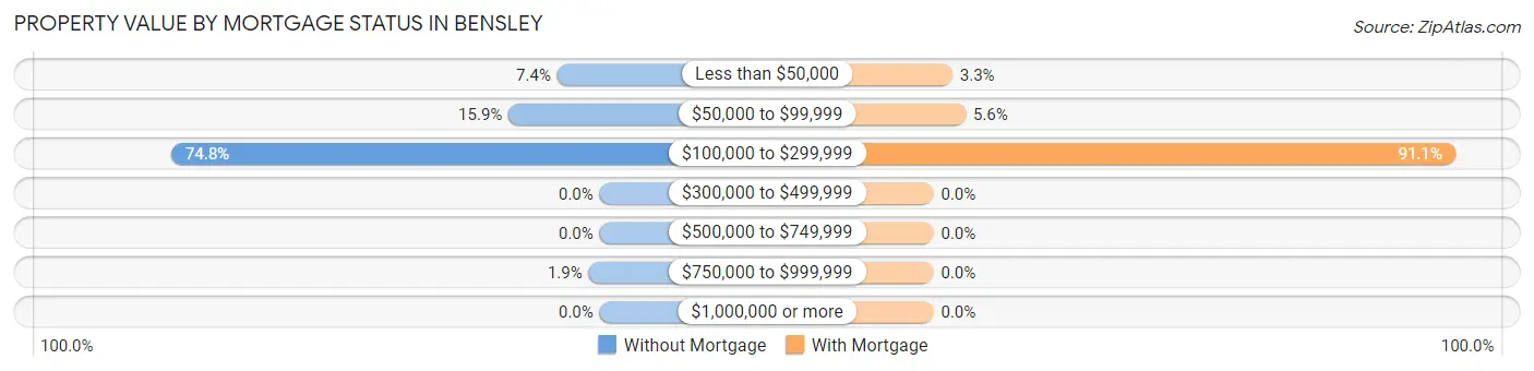 Property Value by Mortgage Status in Bensley