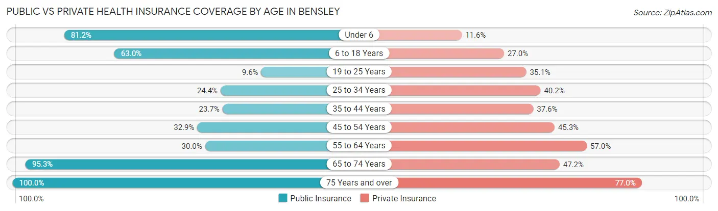 Public vs Private Health Insurance Coverage by Age in Bensley