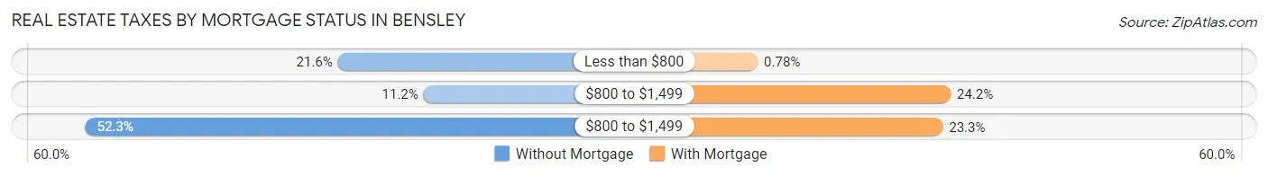Real Estate Taxes by Mortgage Status in Bensley