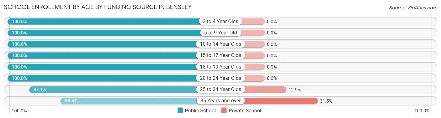 School Enrollment by Age by Funding Source in Bensley