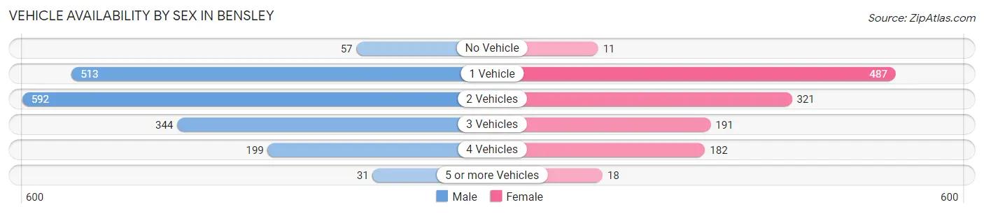 Vehicle Availability by Sex in Bensley