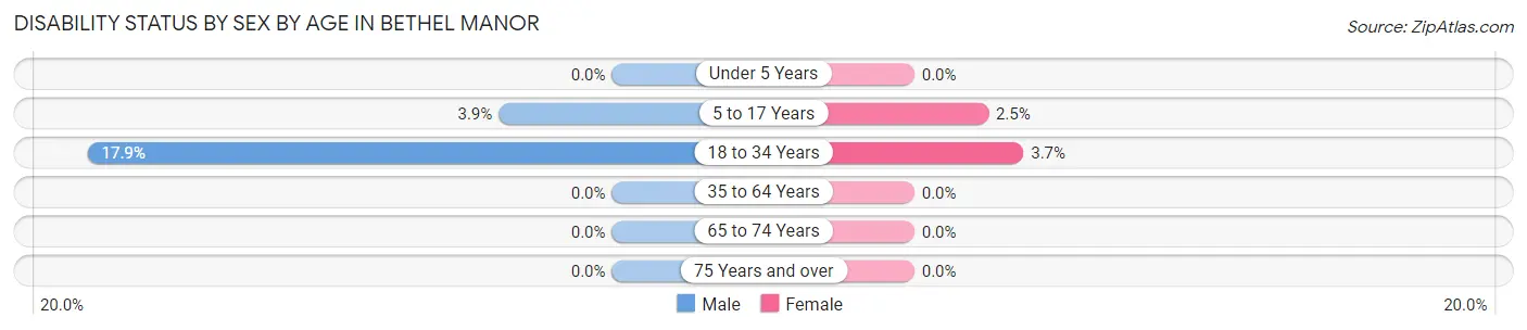 Disability Status by Sex by Age in Bethel Manor