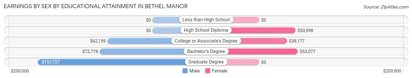 Earnings by Sex by Educational Attainment in Bethel Manor