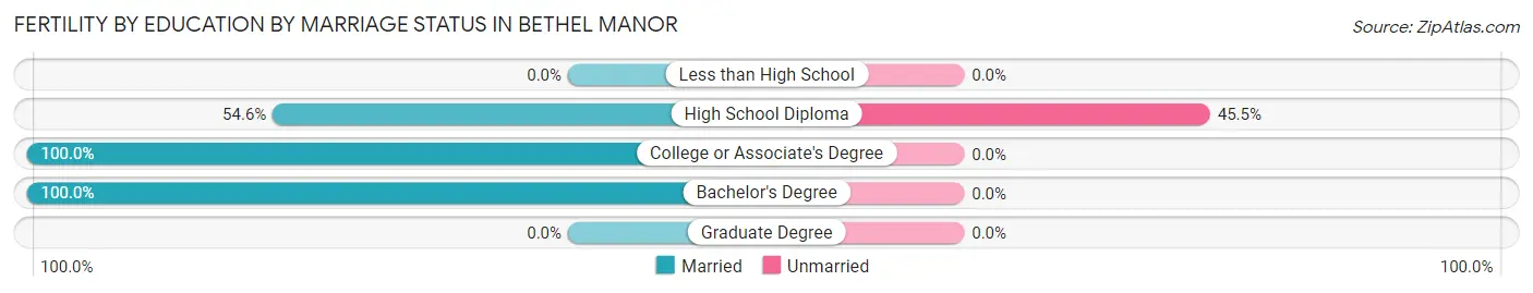 Female Fertility by Education by Marriage Status in Bethel Manor