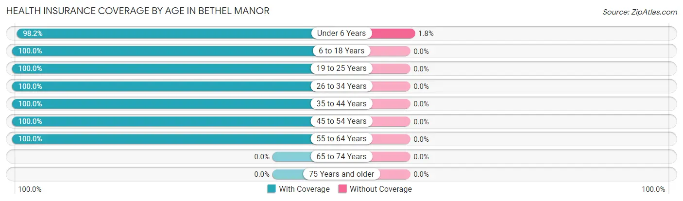 Health Insurance Coverage by Age in Bethel Manor