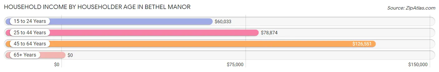 Household Income by Householder Age in Bethel Manor