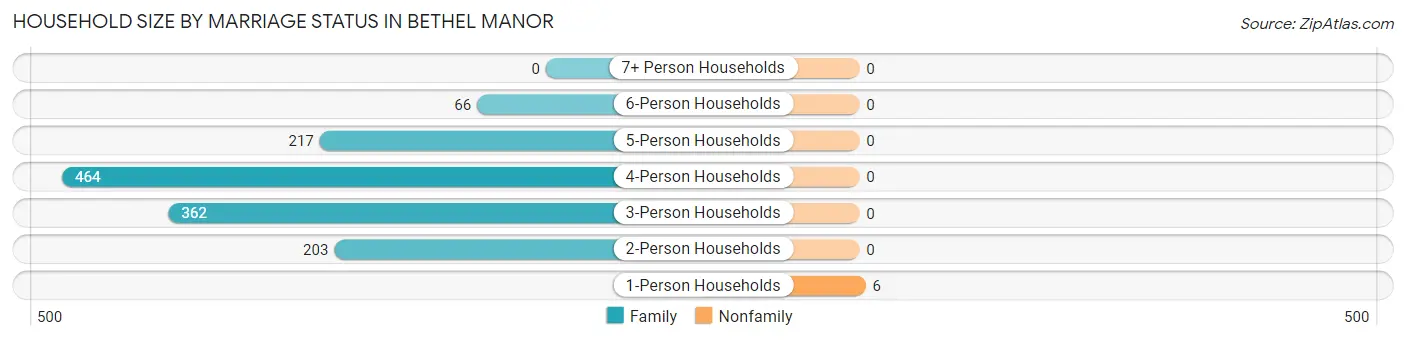 Household Size by Marriage Status in Bethel Manor