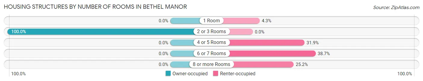 Housing Structures by Number of Rooms in Bethel Manor