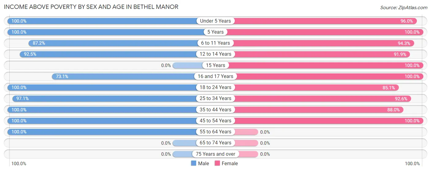 Income Above Poverty by Sex and Age in Bethel Manor