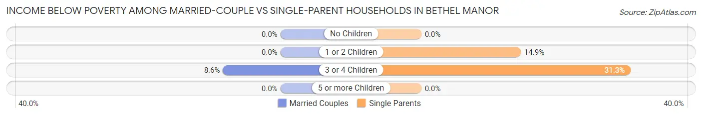 Income Below Poverty Among Married-Couple vs Single-Parent Households in Bethel Manor