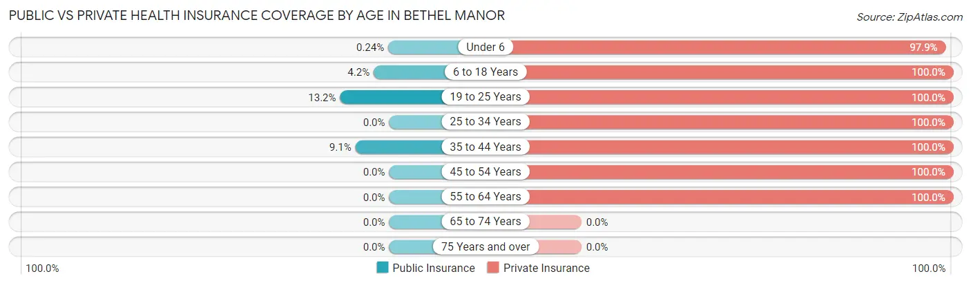 Public vs Private Health Insurance Coverage by Age in Bethel Manor