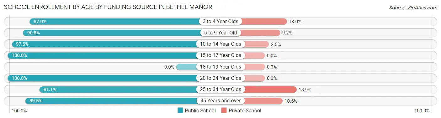School Enrollment by Age by Funding Source in Bethel Manor