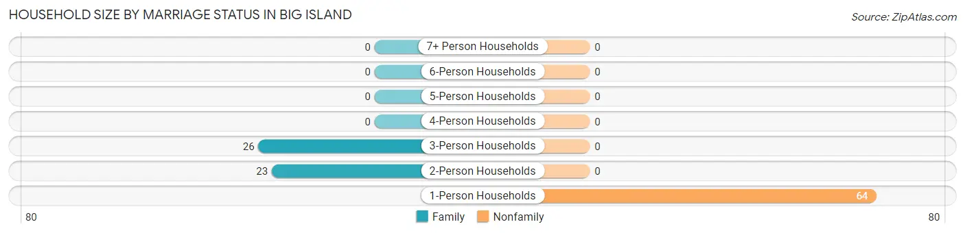 Household Size by Marriage Status in Big Island