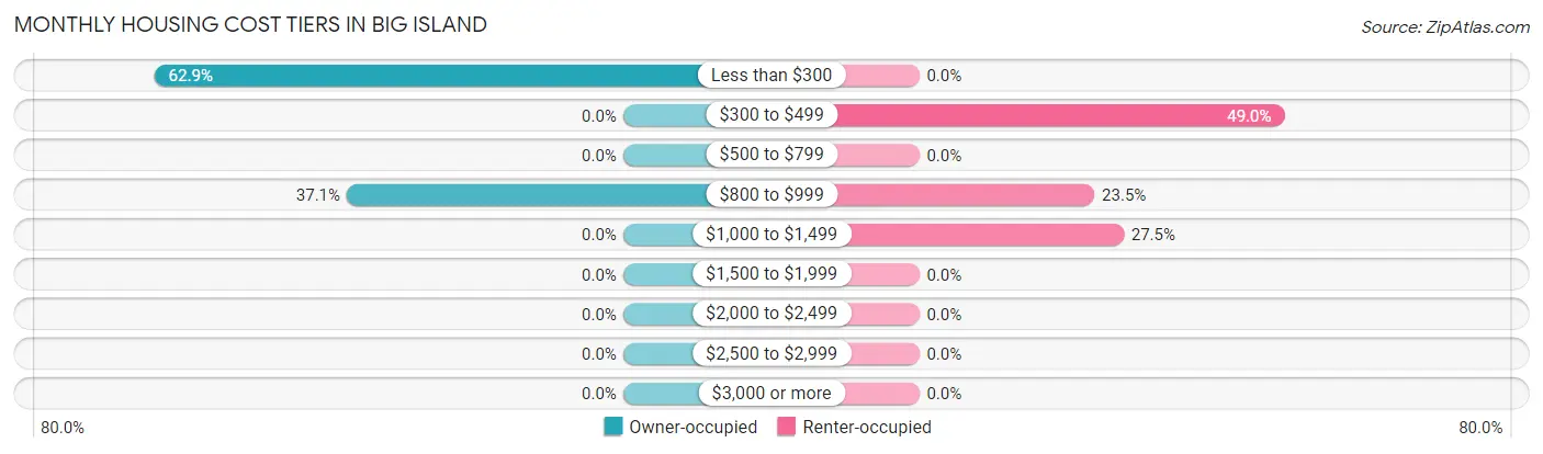 Monthly Housing Cost Tiers in Big Island