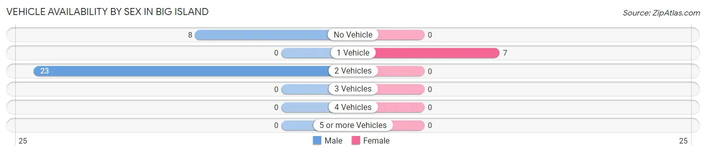 Vehicle Availability by Sex in Big Island