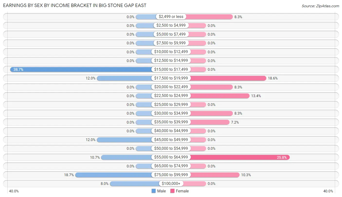 Earnings by Sex by Income Bracket in Big Stone Gap East