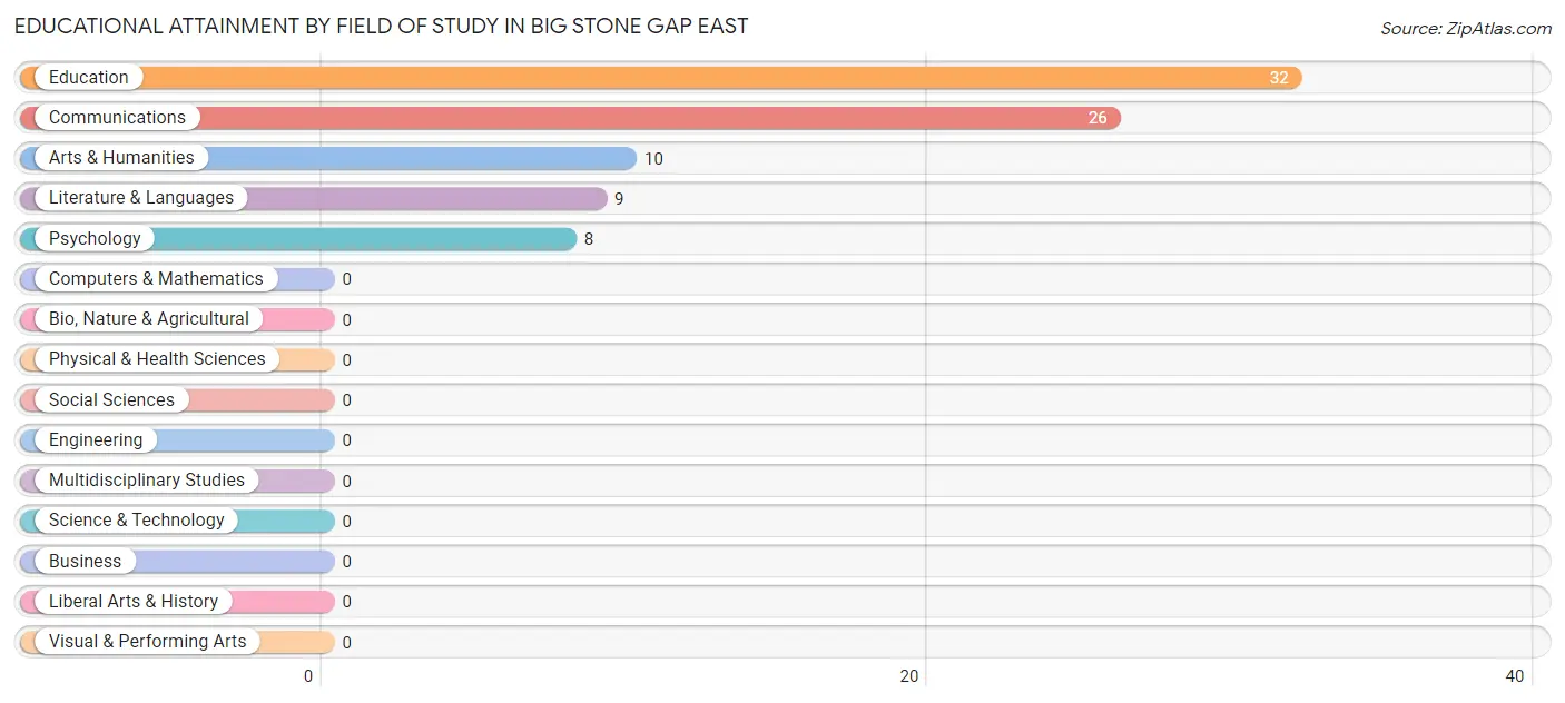 Educational Attainment by Field of Study in Big Stone Gap East