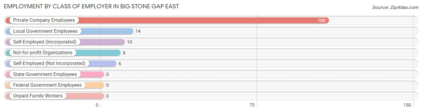 Employment by Class of Employer in Big Stone Gap East