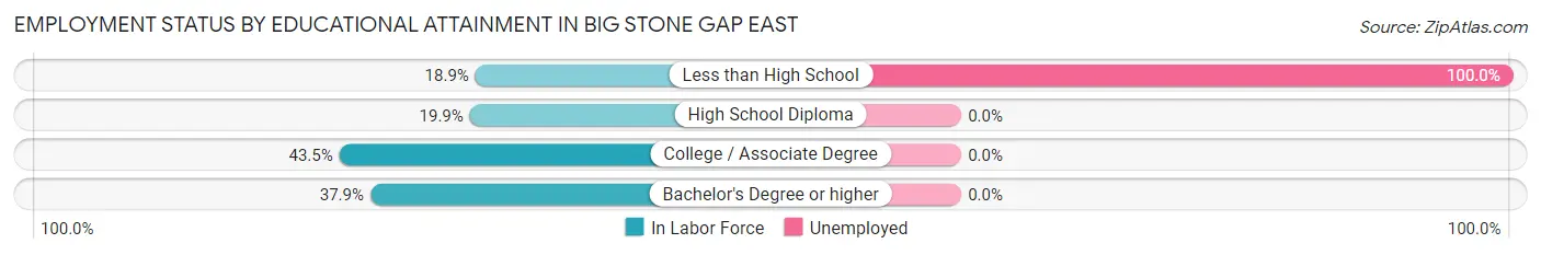 Employment Status by Educational Attainment in Big Stone Gap East