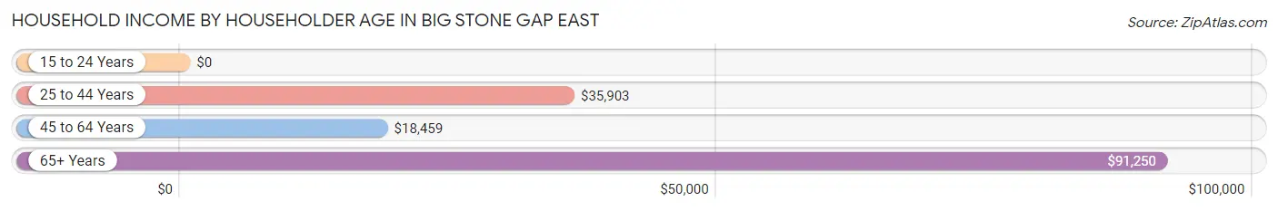 Household Income by Householder Age in Big Stone Gap East