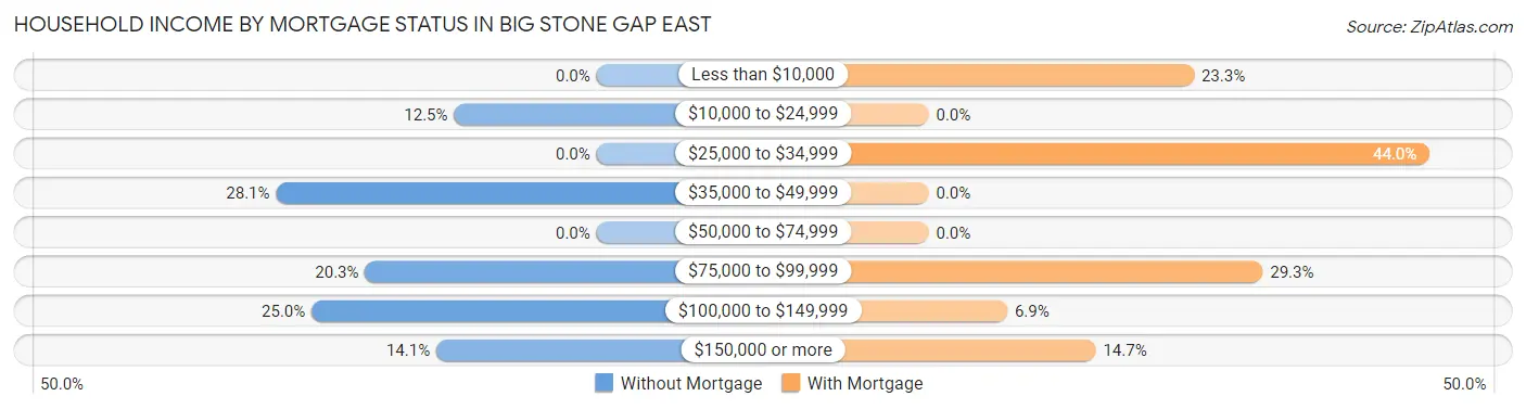 Household Income by Mortgage Status in Big Stone Gap East