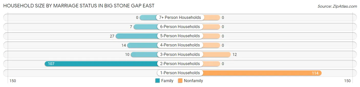 Household Size by Marriage Status in Big Stone Gap East