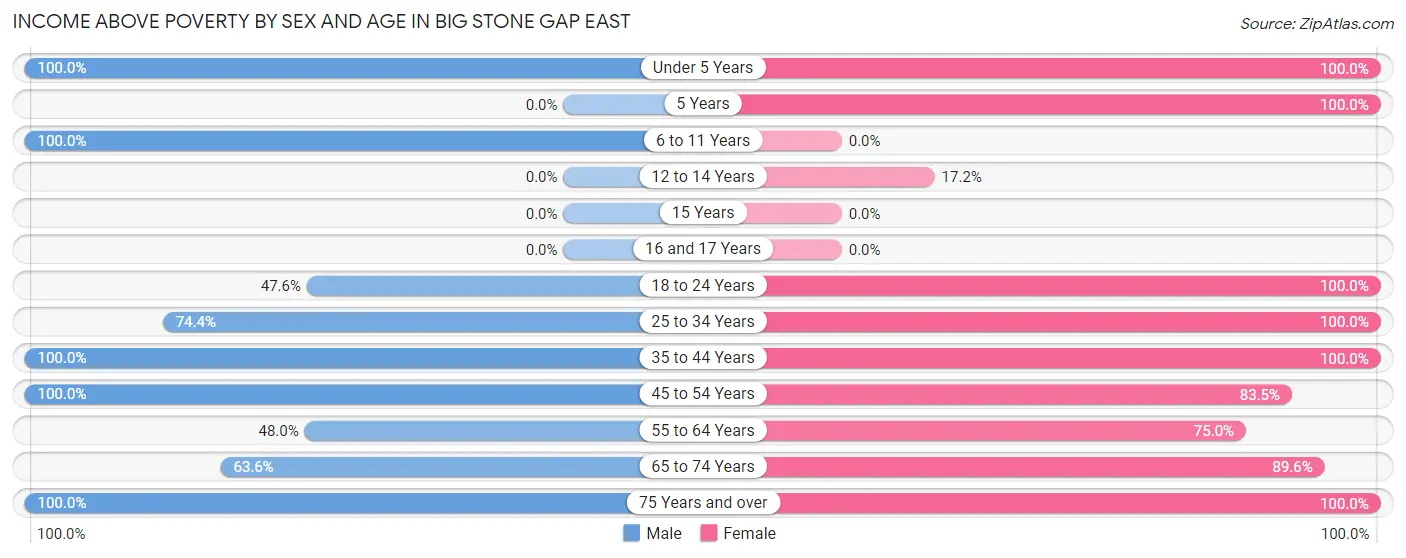 Income Above Poverty by Sex and Age in Big Stone Gap East