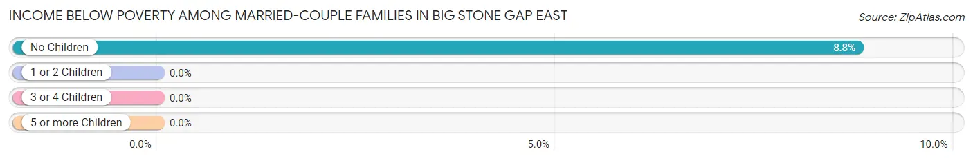 Income Below Poverty Among Married-Couple Families in Big Stone Gap East