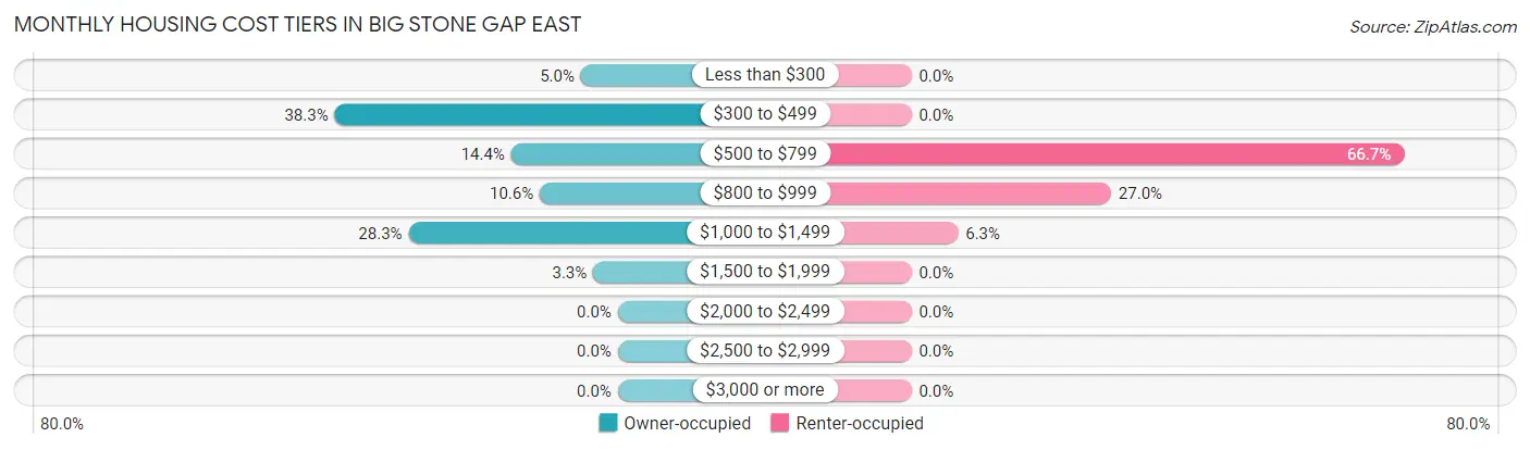 Monthly Housing Cost Tiers in Big Stone Gap East