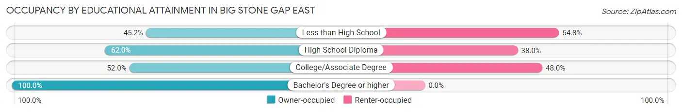 Occupancy by Educational Attainment in Big Stone Gap East