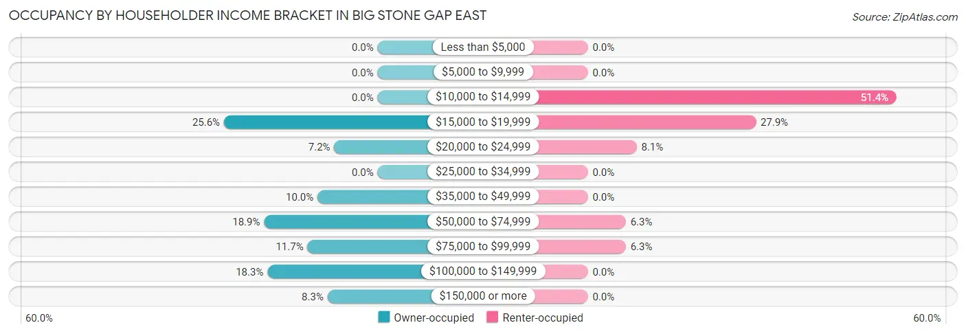 Occupancy by Householder Income Bracket in Big Stone Gap East