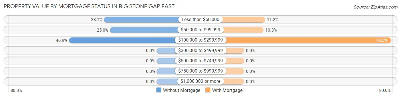 Property Value by Mortgage Status in Big Stone Gap East