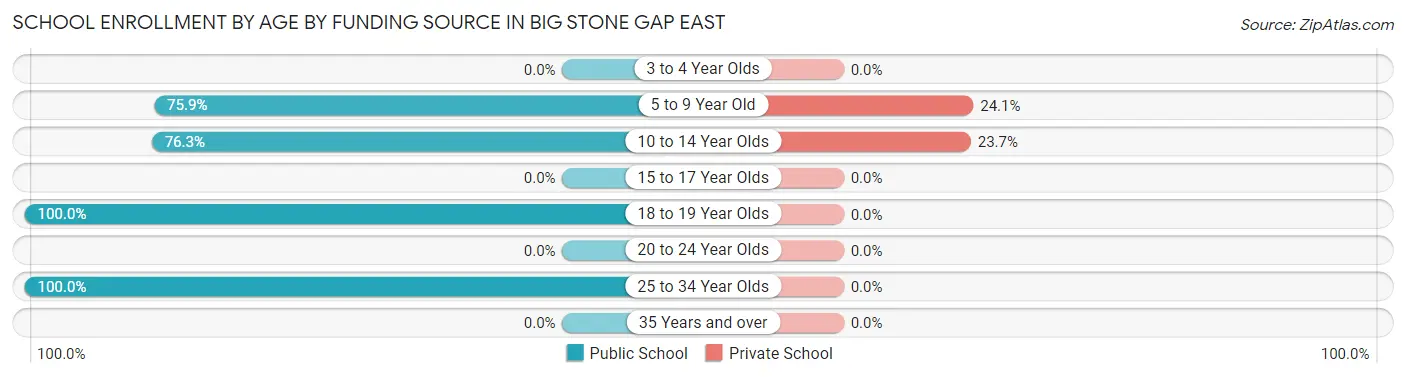 School Enrollment by Age by Funding Source in Big Stone Gap East