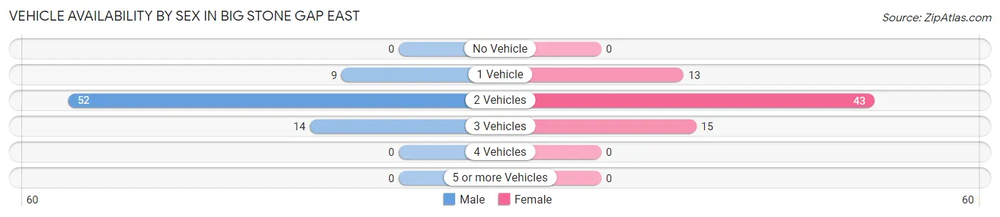 Vehicle Availability by Sex in Big Stone Gap East