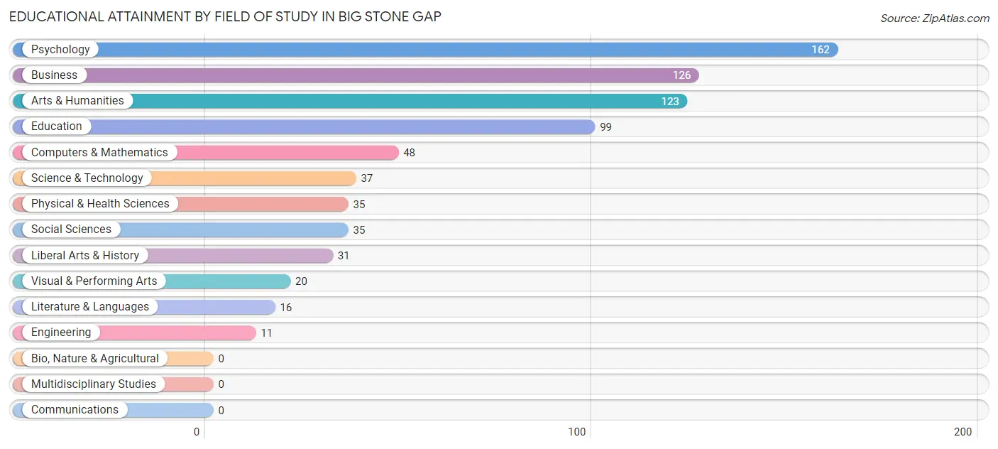 Educational Attainment by Field of Study in Big Stone Gap