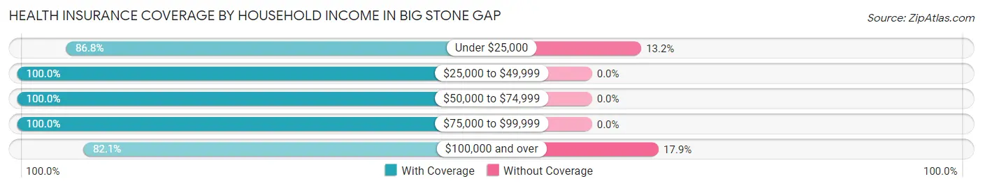 Health Insurance Coverage by Household Income in Big Stone Gap