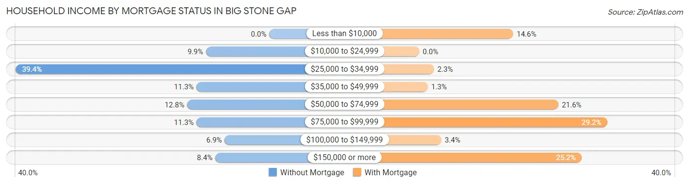 Household Income by Mortgage Status in Big Stone Gap