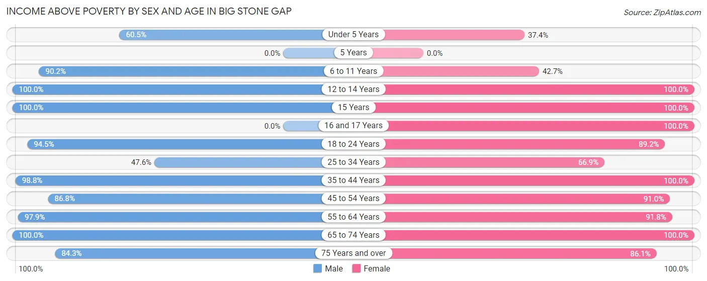 Income Above Poverty by Sex and Age in Big Stone Gap