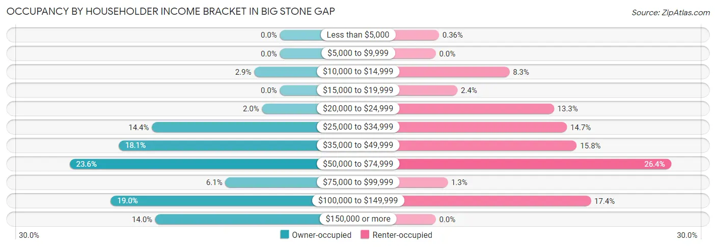 Occupancy by Householder Income Bracket in Big Stone Gap