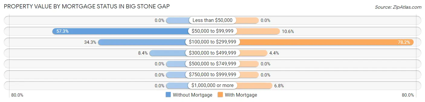 Property Value by Mortgage Status in Big Stone Gap