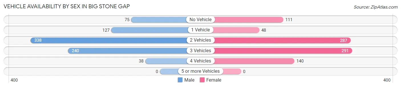 Vehicle Availability by Sex in Big Stone Gap