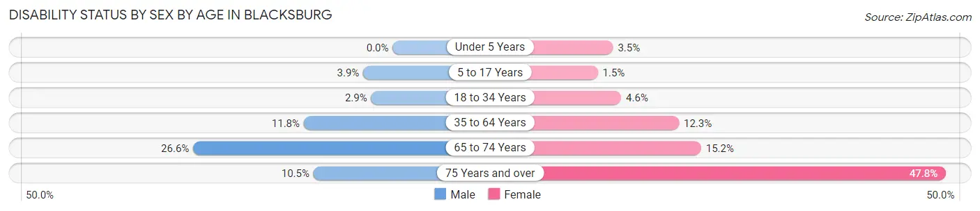 Disability Status by Sex by Age in Blacksburg