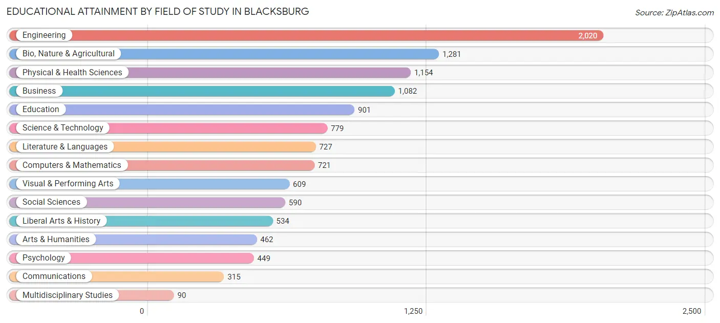 Educational Attainment by Field of Study in Blacksburg