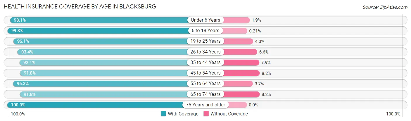 Health Insurance Coverage by Age in Blacksburg