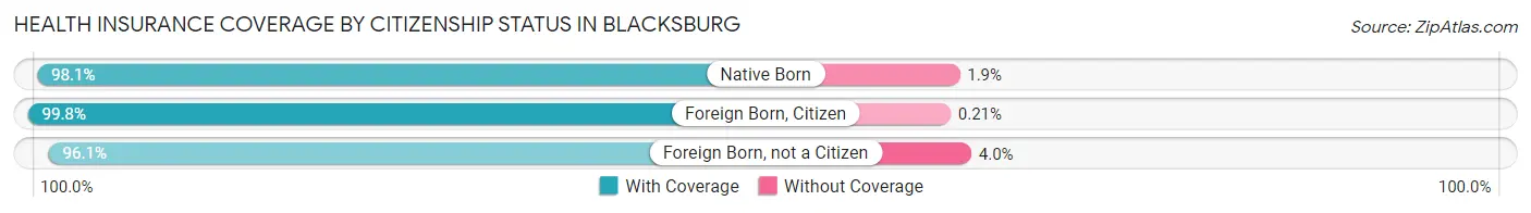 Health Insurance Coverage by Citizenship Status in Blacksburg