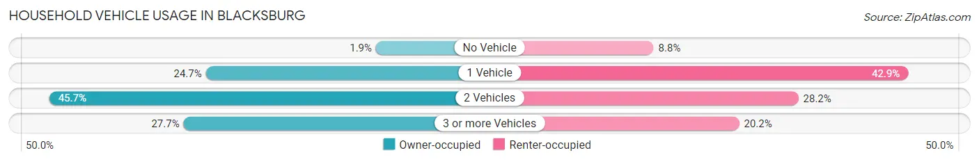 Household Vehicle Usage in Blacksburg