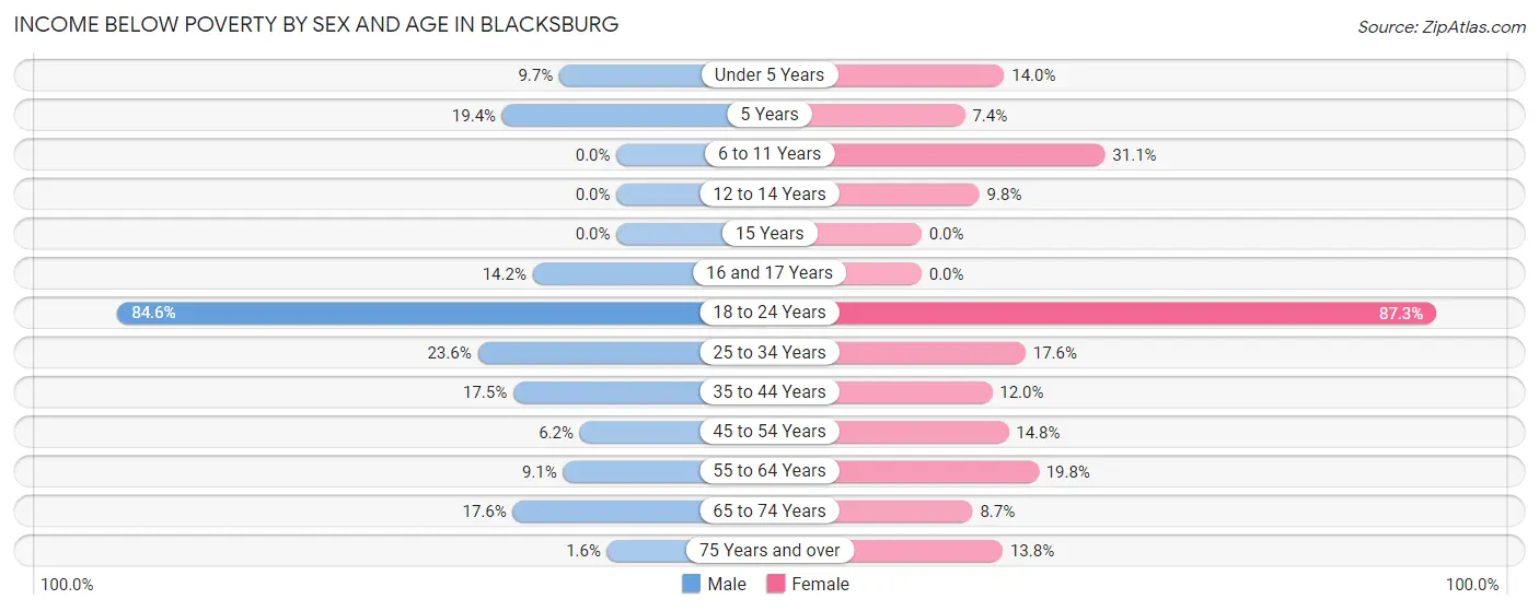 Income Below Poverty by Sex and Age in Blacksburg