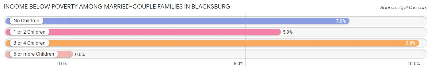 Income Below Poverty Among Married-Couple Families in Blacksburg