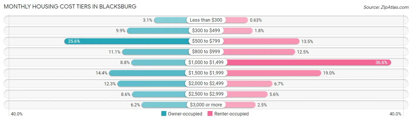 Monthly Housing Cost Tiers in Blacksburg
