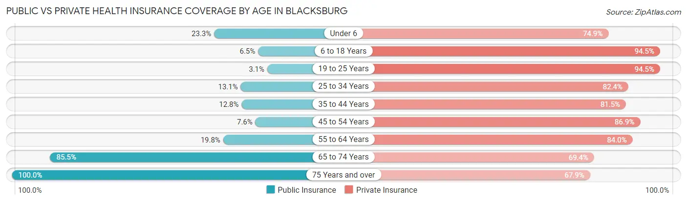 Public vs Private Health Insurance Coverage by Age in Blacksburg